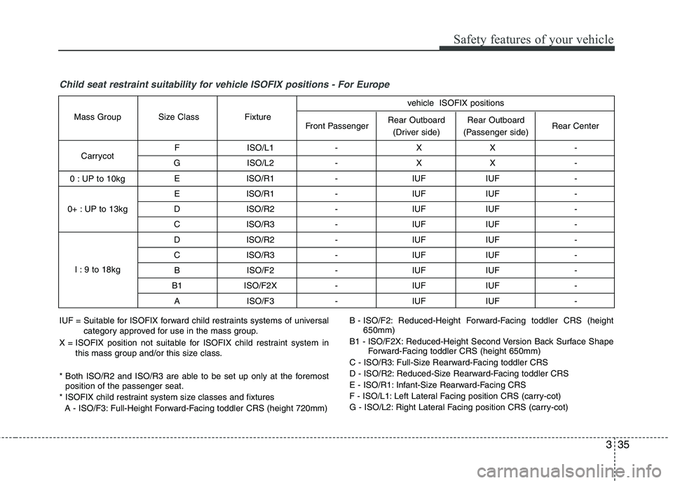 KIA CEED 2010  Owners Manual 335
Safety features of your vehicle
Child seat restraint suitability for vehicle ISOFIX positions - For Europe
F ISO/L1 - X X - 
G ISO/L2 - X X -  E ISO/R1 - IUF IUF -  
E ISO/R1 - IUF IUF - 
D ISO/R2