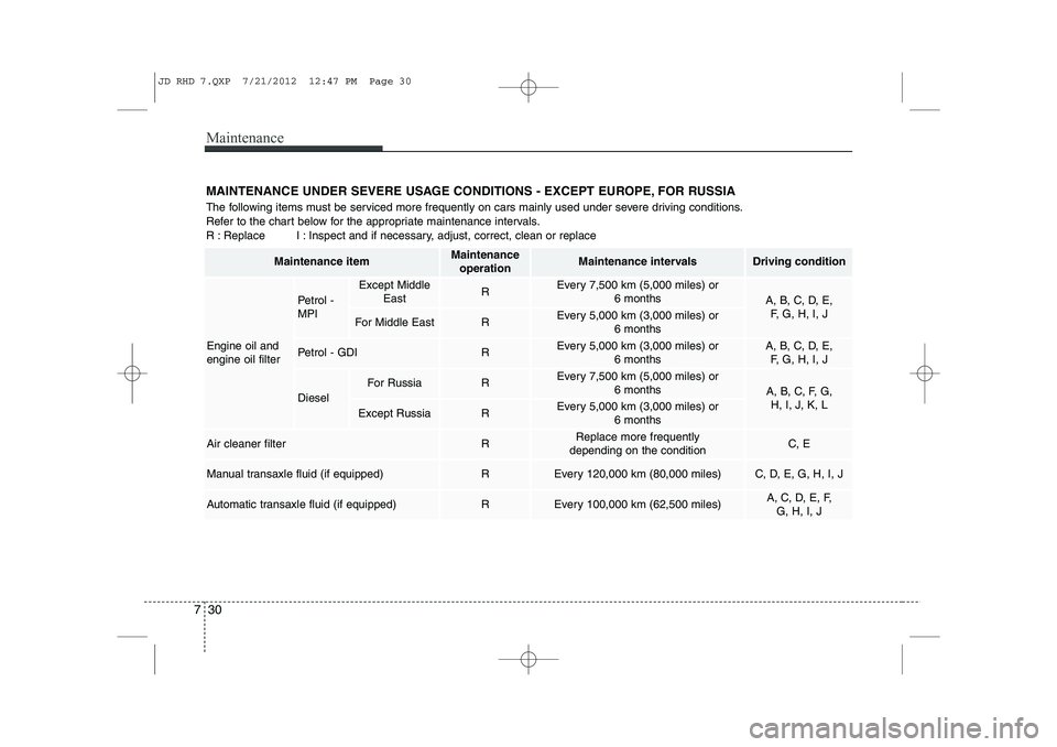 KIA CEED 2013 Owners Manual Maintenance
30
7
MAINTENANCE UNDER SEVERE USAGE CONDITIONS - EXCEPT EUROPE, FOR RUSSIA
The following items must be serviced more frequently on cars mainly used under severe driving conditions.
Refer KIA CEED 2013 Owners Manual Maintenance
30
7
MAINTENANCE UNDER SEVERE USAGE CONDITIONS - EXCEPT EUROPE, FOR RUSSIA
The following items must be serviced more frequently on cars mainly used under severe driving conditions.
Refer