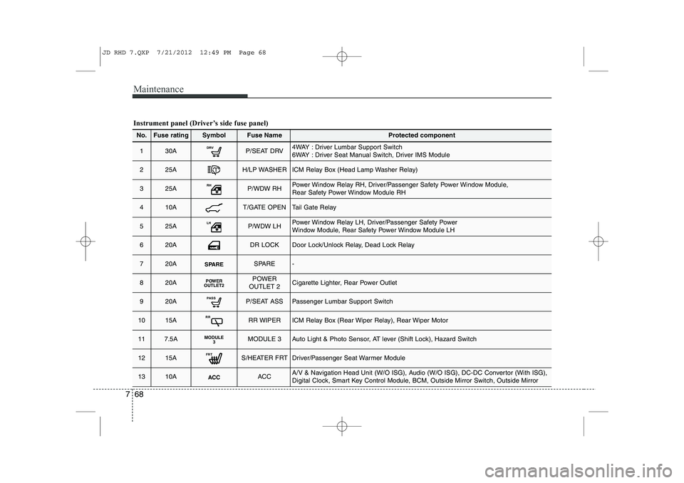 KIA CEED 2013 Owners Manual Maintenance
68
7
Instrument panel (Driver’s side fuse panel)
No.Fuse ratingSymbolFuse NameProtected component
130ADRVP/SEAT DRV4WAY : Driver Lumbar Support Switch
6WAY : Driver Seat Manual Switch, KIA CEED 2013 Owners Manual Maintenance
68
7
Instrument panel (Driver’s side fuse panel)
No.Fuse ratingSymbolFuse NameProtected component
130ADRVP/SEAT DRV4WAY : Driver Lumbar Support Switch
6WAY : Driver Seat Manual Switch,