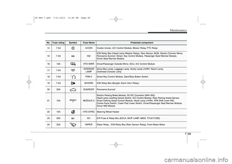 KIA CEED 2013 Owners Manual 769
Maintenance
No.Fuse ratingSymbolFuse NameProtected component
147.5AA/CONCluster Ionizer, A/C Control Module, Blower Relay, PTC Relay
157.5AIG2IG2ICM Relay Box (Head Lamp Washer Relay), Rain Sensor KIA CEED 2013 Owners Manual 769
Maintenance
No.Fuse ratingSymbolFuse NameProtected component
147.5AA/CONCluster Ionizer, A/C Control Module, Blower Relay, PTC Relay
157.5AIG2IG2ICM Relay Box (Head Lamp Washer Relay), Rain Sensor