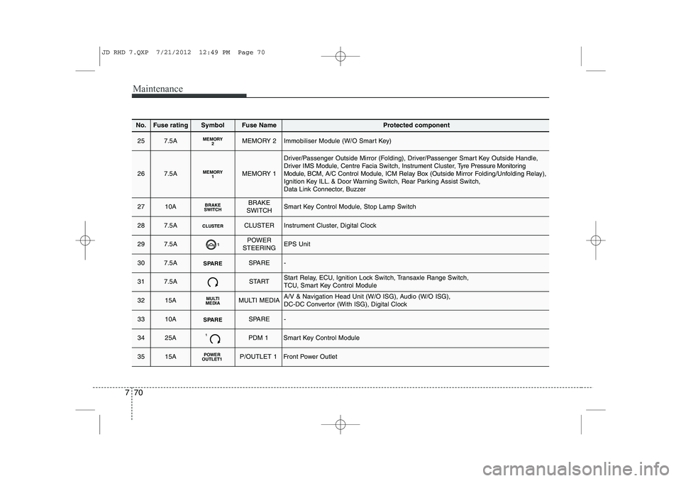 KIA CEED 2013 Owners Manual Maintenance
70
7
No.Fuse ratingSymbolFuse NameProtected component
257.5AMEMORY2MEMORY 2Immobiliser Module (W/O Smart Key)
267.5AMEMORY1MEMORY 1
Driver/Passenger Outside Mirror (Folding), Driver/Passen KIA CEED 2013 Owners Manual Maintenance
70
7
No.Fuse ratingSymbolFuse NameProtected component
257.5AMEMORY2MEMORY 2Immobiliser Module (W/O Smart Key)
267.5AMEMORY1MEMORY 1
Driver/Passenger Outside Mirror (Folding), Driver/Passen