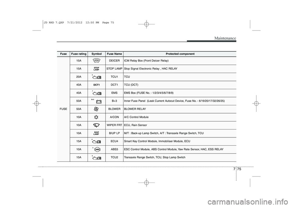 KIA CEED 2013 Owners Manual 775
Maintenance
FuseFuse ratingSymbolFuse NameProtected component
FUSE
15ADEICERICM Relay Box (Front Deicer Relay)
15ASTOP
LAMPSTOP LAMPStop Signal Electronic Relay , HAC RELAY
20A5TCU1TCU
40ADCT1DCT KIA CEED 2013 Owners Manual 775
Maintenance
FuseFuse ratingSymbolFuse NameProtected component
FUSE
15ADEICERICM Relay Box (Front Deicer Relay)
15ASTOP
LAMPSTOP LAMPStop Signal Electronic Relay , HAC RELAY
20A5TCU1TCU
40ADCT1DCT