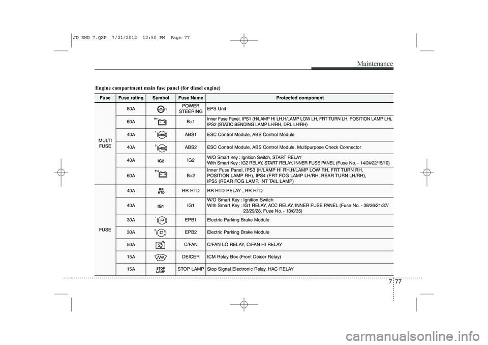 KIA CEED 2013 Owners Guide 777
Maintenance
FuseFuse ratingSymbolFuse NameProtected component
MULTIFUSE
80A1POWER
STEERINGEPS Unit
60AB+1B+1Inner Fuse Panel, IPS1 (H/LAMP HI LH,H/LAMP LOW LH, FRT TURN LH, POSITION LAMP LH),
I KIA CEED 2013 Owners Guide 777
Maintenance
FuseFuse ratingSymbolFuse NameProtected component
MULTIFUSE
80A1POWER
STEERINGEPS Unit
60AB+1B+1Inner Fuse Panel, IPS1 (H/LAMP HI LH,H/LAMP LOW LH, FRT TURN LH, POSITION LAMP LH),
I