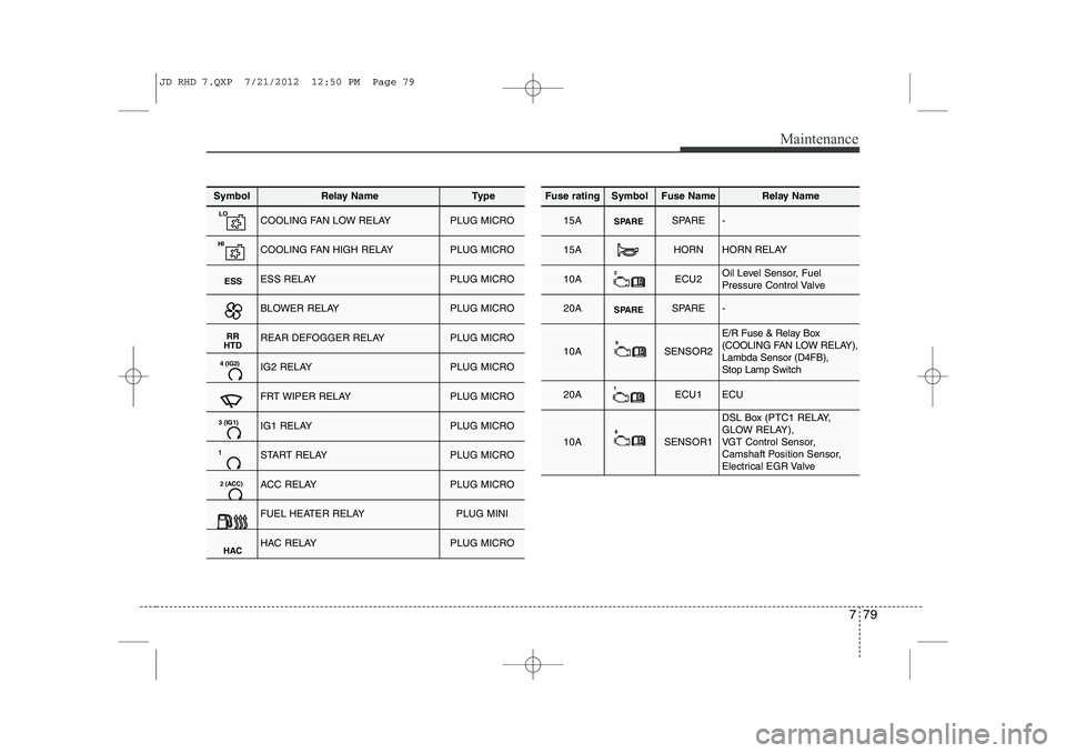 KIA CEED 2013 Owners Guide 779
Maintenance
SymbolRelay NameType
LOCOOLING FAN LOW RELAYPLUG MICRO
HICOOLING FAN HIGH RELAYPLUG MICRO
ESSESS RELAYPLUG MICRO
BLOWER RELAYPLUG MICRO
RR
HTDREAR DEFOGGER RELAYPLUG MICRO
4 (IG2)IG2 R KIA CEED 2013 Owners Guide 779
Maintenance
SymbolRelay NameType
LOCOOLING FAN LOW RELAYPLUG MICRO
HICOOLING FAN HIGH RELAYPLUG MICRO
ESSESS RELAYPLUG MICRO
BLOWER RELAYPLUG MICRO
RR
HTDREAR DEFOGGER RELAYPLUG MICRO
4 (IG2)IG2 R