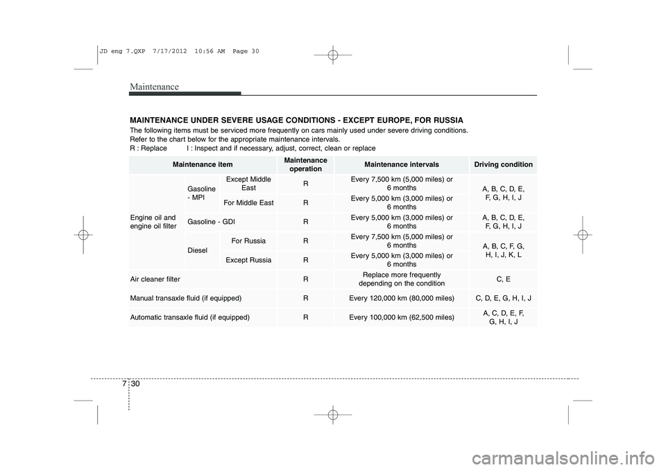 KIA CEED 2013 Owners Manual Maintenance
30
7
MAINTENANCE UNDER SEVERE USAGE CONDITIONS - EXCEPT EUROPE, FOR RUSSIA
The following items must be serviced more frequently on cars mainly used under severe driving conditions.
Refer KIA CEED 2013 Owners Manual Maintenance
30
7
MAINTENANCE UNDER SEVERE USAGE CONDITIONS - EXCEPT EUROPE, FOR RUSSIA
The following items must be serviced more frequently on cars mainly used under severe driving conditions.
Refer