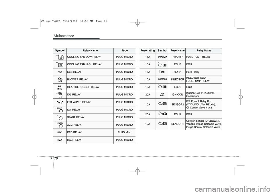 KIA CEED 2013 User Guide Maintenance
76
7
SymbolRelay NameType
LOCOOLING FAN LOW RELAYPLUG MICRO
HICOOLING FAN HIGH RELAYPLUG MICRO
ESSESS RELAYPLUG MICRO
BLOWER RELAYPLUG MICRO
RR
HTDREAR DEFOGGER RELAYPLUG MICRO
4 (IG2)IG2 KIA CEED 2013 User Guide Maintenance
76
7
SymbolRelay NameType
LOCOOLING FAN LOW RELAYPLUG MICRO
HICOOLING FAN HIGH RELAYPLUG MICRO
ESSESS RELAYPLUG MICRO
BLOWER RELAYPLUG MICRO
RR
HTDREAR DEFOGGER RELAYPLUG MICRO
4 (IG2)IG2