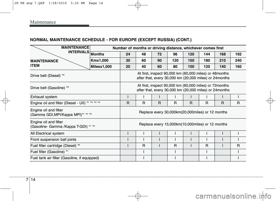 KIA CEED 2016 Owners Manual Maintenance
14
7
NORMAL MAINTENANCE SCHEDULE - FOR EUROPE (EXCEPT RUSSIA) (CONT.)
MAINTENANCE
INTERVALS
MAINTENANCE ITEM Number of months or driving distance, whichever comes first
Months
244872 9612 KIA CEED 2016 Owners Manual Maintenance
14
7
NORMAL MAINTENANCE SCHEDULE - FOR EUROPE (EXCEPT RUSSIA) (CONT.)
MAINTENANCE
INTERVALS
MAINTENANCE ITEM Number of months or driving distance, whichever comes first
Months
244872 9612