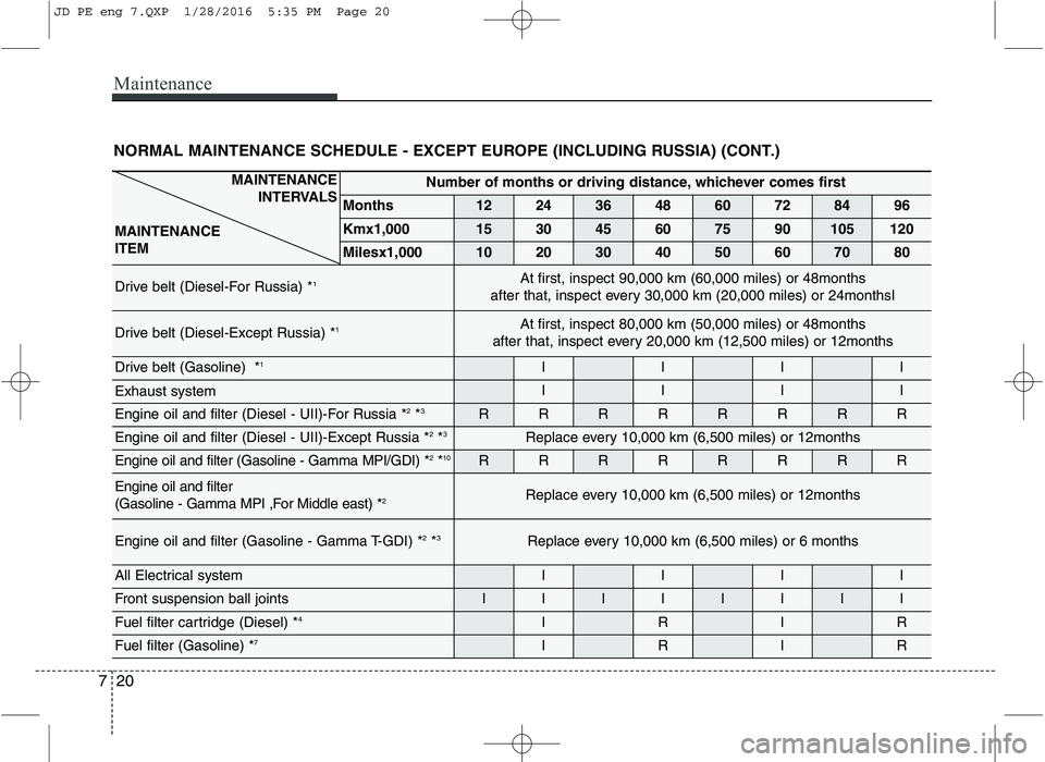 KIA CEED 2016 Owners Manual Maintenance
20
7
NORMAL MAINTENANCE SCHEDULE - EXCEPT EUROPE (INCLUDING RUSSIA) (CONT.)
MAINTENANCE
INTERVALS
MAINTENANCE ITEM Number of months or driving distance, whichever comes first
Months
12243 KIA CEED 2016 Owners Manual Maintenance
20
7
NORMAL MAINTENANCE SCHEDULE - EXCEPT EUROPE (INCLUDING RUSSIA) (CONT.)
MAINTENANCE
INTERVALS
MAINTENANCE ITEM Number of months or driving distance, whichever comes first
Months
12243