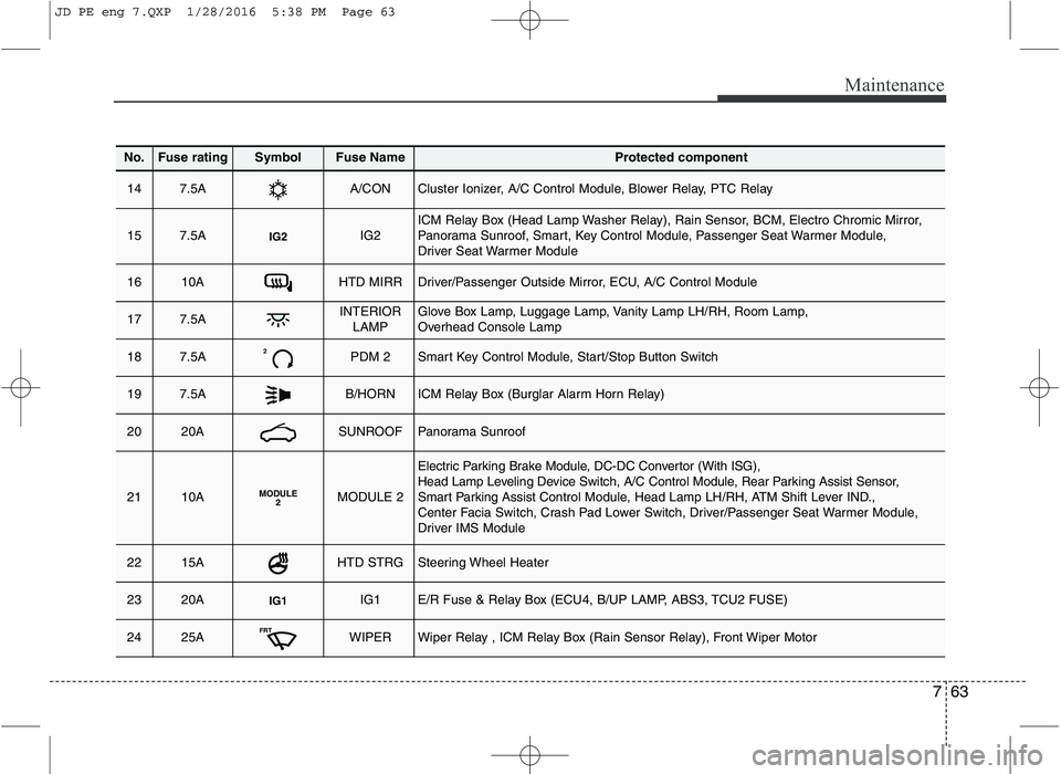 KIA CEED 2016  Owners Manual 763
Maintenance
No.Fuse ratingSymbolFuse NameProtected component
147.5AA/CONCluster Ionizer, A/C Control Module, Blower Relay, PTC Relay
157.5AIG2IG2ICM Relay Box (Head Lamp Washer Relay), Rain Sensor