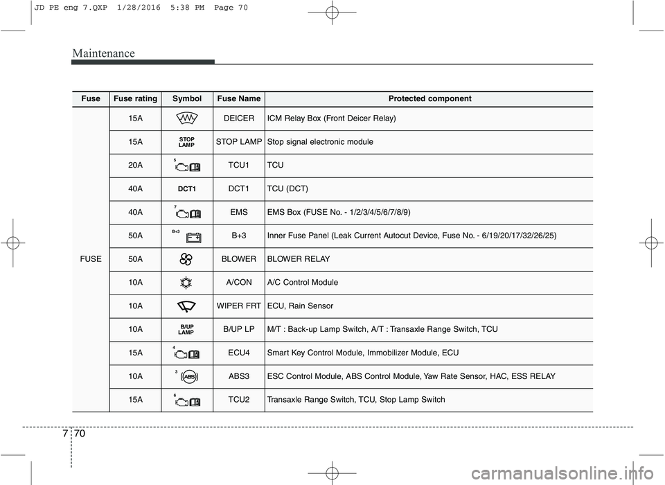 KIA CEED 2016 Service Manual Maintenance
70
7
FuseFuse ratingSymbolFuse NameProtected component
FUSE
15ADEICERICM Relay Box (Front Deicer Relay)
15ASTOP
LAMPSTOP LAMPStop signal electronic module
20A5TCU1TCU
40ADCT1DCT1TCU (DCT)
KIA CEED 2016 Service Manual Maintenance
70
7
FuseFuse ratingSymbolFuse NameProtected component
FUSE
15ADEICERICM Relay Box (Front Deicer Relay)
15ASTOP
LAMPSTOP LAMPStop signal electronic module
20A5TCU1TCU
40ADCT1DCT1TCU (DCT)