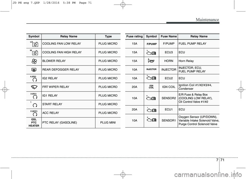 KIA CEED 2016 Owners Manual 771
Maintenance
SymbolRelay NameType
LOCOOLING FAN LOW RELAYPLUG MICRO
HICOOLING FAN HIGH RELAYPLUG MICRO
BLOWER RELAYPLUG MICRO
REAR DEFOGGER RELAYPLUG MICRO
4 (IG2)IG2 RELAYPLUG MICRO
FRT WIPER RELA KIA CEED 2016 Owners Manual 771
Maintenance
SymbolRelay NameType
LOCOOLING FAN LOW RELAYPLUG MICRO
HICOOLING FAN HIGH RELAYPLUG MICRO
BLOWER RELAYPLUG MICRO
REAR DEFOGGER RELAYPLUG MICRO
4 (IG2)IG2 RELAYPLUG MICRO
FRT WIPER RELA