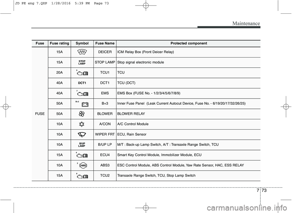 KIA CEED 2016 Service Manual 773
Maintenance
FuseFuse ratingSymbolFuse NameProtected component
FUSE
15ADEICERICM Relay Box (Front Deicer Relay)
15ASTOP
LAMPSTOP LAMPStop signal electronic module
20A5TCU1TCU
40ADCT1DCT1TCU (DCT)
4 KIA CEED 2016 Service Manual 773
Maintenance
FuseFuse ratingSymbolFuse NameProtected component
FUSE
15ADEICERICM Relay Box (Front Deicer Relay)
15ASTOP
LAMPSTOP LAMPStop signal electronic module
20A5TCU1TCU
40ADCT1DCT1TCU (DCT)
4