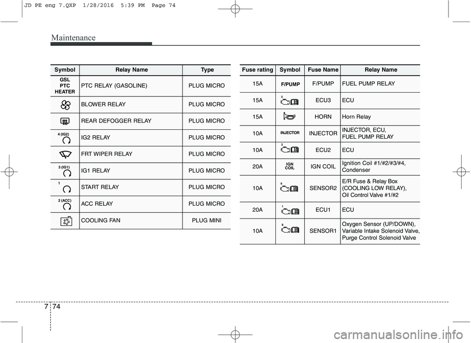 KIA CEED 2016 Owners Manual Maintenance
74
7
SymbolRelay NameType
GSL
PTC
HEATERPTC RELAY (GASOLINE)PLUG MICRO
BLOWER RELAYPLUG MICRO
REAR DEFOGGER RELAYPLUG MICRO
4 (IG2)IG2 RELAYPLUG MICRO
FRT WIPER RELAYPLUG MICRO
3 (IG1)IG1 KIA CEED 2016 Owners Manual Maintenance
74
7
SymbolRelay NameType
GSL
PTC
HEATERPTC RELAY (GASOLINE)PLUG MICRO
BLOWER RELAYPLUG MICRO
REAR DEFOGGER RELAYPLUG MICRO
4 (IG2)IG2 RELAYPLUG MICRO
FRT WIPER RELAYPLUG MICRO
3 (IG1)IG1