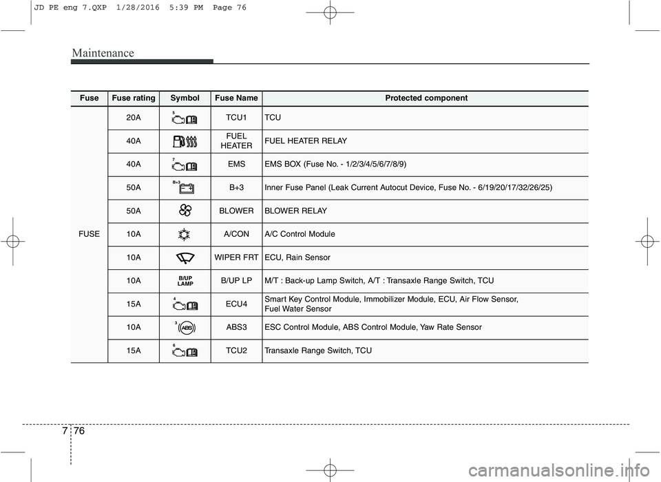 KIA CEED 2016 Service Manual Maintenance
76
7
FuseFuse ratingSymbolFuse NameProtected component
FUSE
20A5TCU1TCU
40AFUEL
HEATERFUEL HEATER RELAY
40A7EMSEMS BOX (Fuse No. - 1/2/3/4/5/6/7/8/9)
50AB+3B+3Inner Fuse Panel (Leak Curren KIA CEED 2016 Service Manual Maintenance
76
7
FuseFuse ratingSymbolFuse NameProtected component
FUSE
20A5TCU1TCU
40AFUEL
HEATERFUEL HEATER RELAY
40A7EMSEMS BOX (Fuse No. - 1/2/3/4/5/6/7/8/9)
50AB+3B+3Inner Fuse Panel (Leak Curren