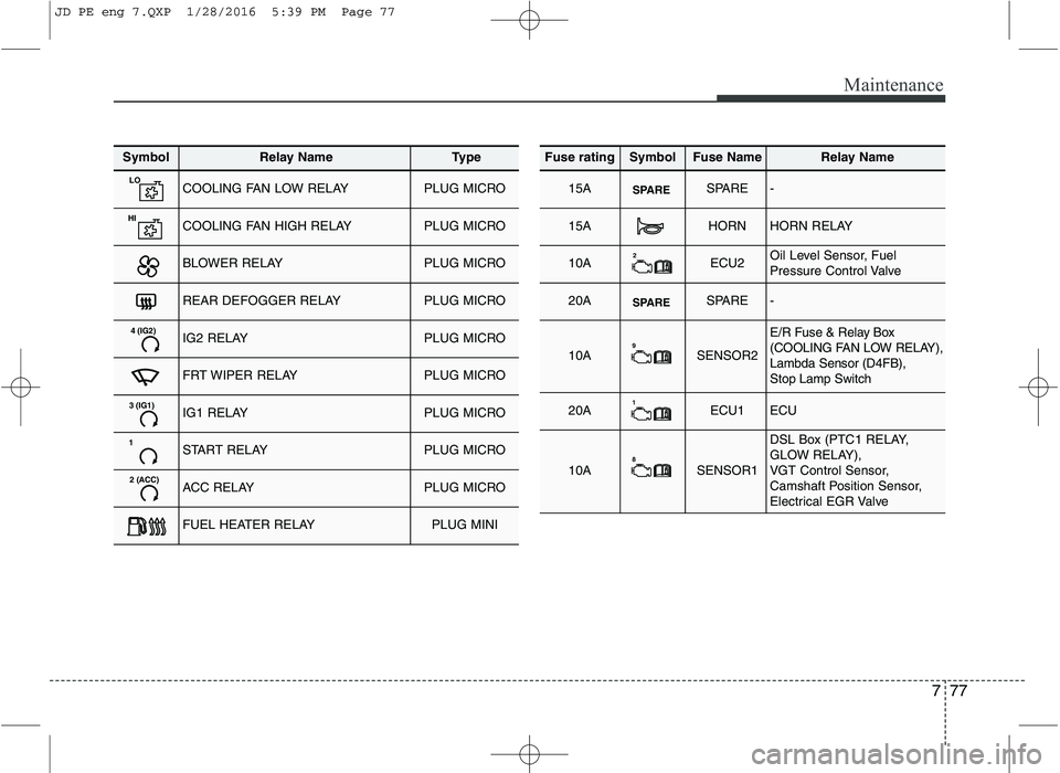 KIA CEED 2016 Workshop Manual 777
Maintenance
SymbolRelay NameType
LOCOOLING FAN LOW RELAYPLUG MICRO
HICOOLING FAN HIGH RELAYPLUG MICRO
BLOWER RELAYPLUG MICRO
REAR DEFOGGER RELAYPLUG MICRO
4 (IG2)IG2 RELAYPLUG MICRO
FRT WIPER RELA KIA CEED 2016 Workshop Manual 777
Maintenance
SymbolRelay NameType
LOCOOLING FAN LOW RELAYPLUG MICRO
HICOOLING FAN HIGH RELAYPLUG MICRO
BLOWER RELAYPLUG MICRO
REAR DEFOGGER RELAYPLUG MICRO
4 (IG2)IG2 RELAYPLUG MICRO
FRT WIPER RELA