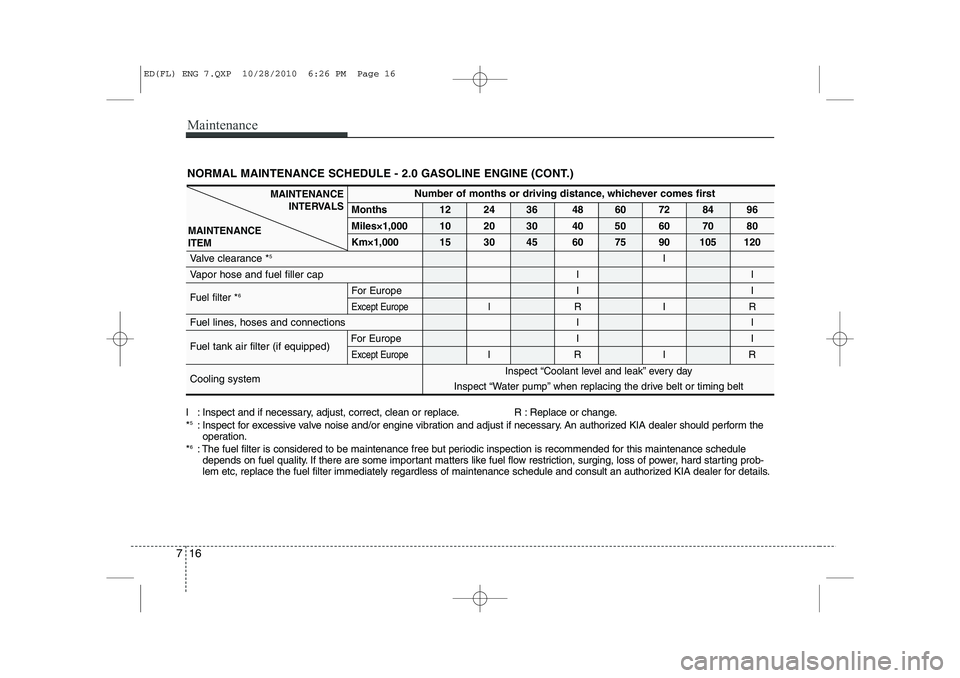 KIA CEED 2011 Owners Manual Maintenance
16
7
NORMAL MAINTENANCE SCHEDULE - 2.0 GASOLINE ENGINE (CONT.)
Inspect “Coolant level and leak” every day
I : Inspect and if necessary, adjust, correct, clean or replace. R : Replace o KIA CEED 2011 Owners Manual Maintenance
16
7
NORMAL MAINTENANCE SCHEDULE - 2.0 GASOLINE ENGINE (CONT.)
Inspect “Coolant level and leak” every day
I : Inspect and if necessary, adjust, correct, clean or replace. R : Replace o
