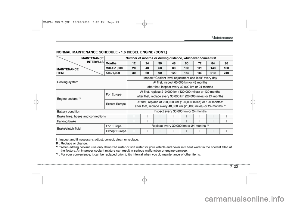 KIA CEED 2011 Owners Manual 723
Maintenance
NORMAL MAINTENANCE SCHEDULE - 1.6 DIESEL ENGINE (CONT.)
I : Inspect and if necessary, adjust, correct, clean or replace.
R : Replace or change.*5
: When adding coolant, use only deion KIA CEED 2011 Owners Manual 723
Maintenance
NORMAL MAINTENANCE SCHEDULE - 1.6 DIESEL ENGINE (CONT.)
I : Inspect and if necessary, adjust, correct, clean or replace.
R : Replace or change.*5
: When adding coolant, use only deion
