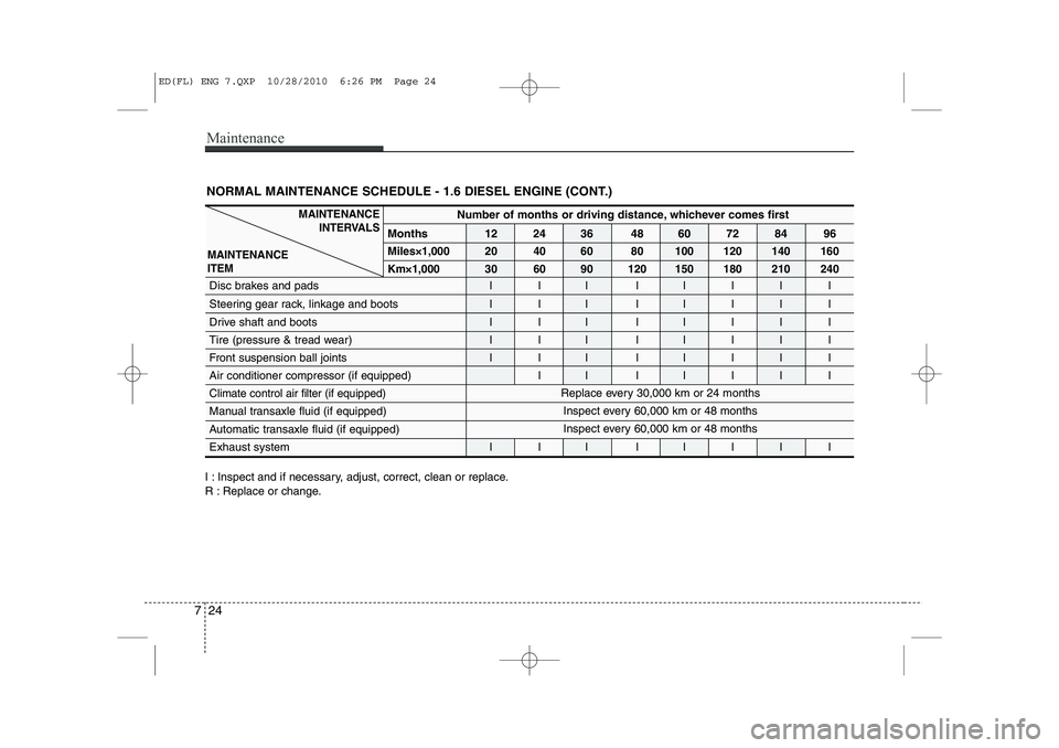 KIA CEED 2011 Owners Manual Maintenance
24
7
NORMAL MAINTENANCE SCHEDULE - 1.6 DIESEL ENGINE (CONT.)
I : Inspect and if necessary, adjust, correct, clean or replace.
R : Replace or change.
MAINTENANCE
INTERVALS
MAINTENANCE ITEM KIA CEED 2011 Owners Manual Maintenance
24
7
NORMAL MAINTENANCE SCHEDULE - 1.6 DIESEL ENGINE (CONT.)
I : Inspect and if necessary, adjust, correct, clean or replace.
R : Replace or change.
MAINTENANCE
INTERVALS
MAINTENANCE ITEM