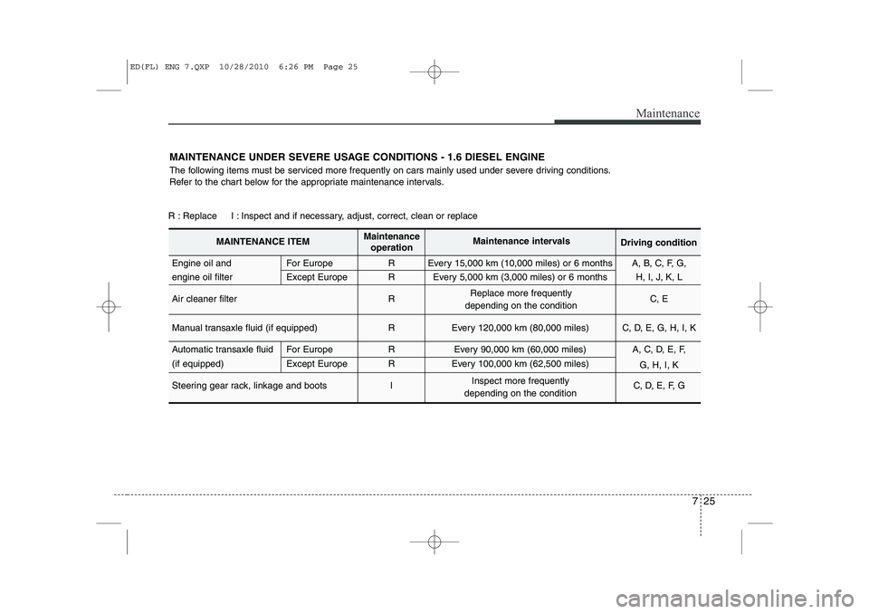 KIA CEED 2011 Owners Manual 725
Maintenance
MAINTENANCE UNDER SEVERE USAGE CONDITIONS - 1.6 DIESEL ENGINE
The following items must be serviced more frequently on cars mainly used under severe driving conditions.
Refer to the c KIA CEED 2011 Owners Manual 725
Maintenance
MAINTENANCE UNDER SEVERE USAGE CONDITIONS - 1.6 DIESEL ENGINE
The following items must be serviced more frequently on cars mainly used under severe driving conditions.
Refer to the c
