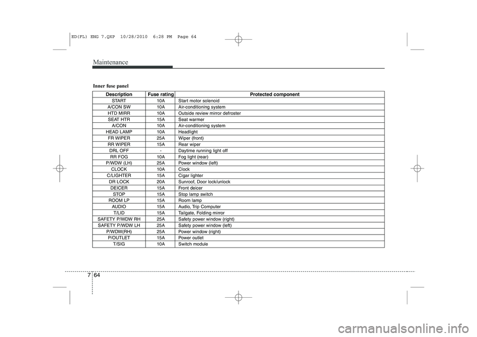 KIA CEED 2011 Owners Manual Maintenance
64
7
Inner fuse panel
Description Fuse rating Protected component
START 10A Start motor solenoid
A/CON SW 10A Air-conditioning system HTD MIRR 10A Outside review mirror defrosterSEAT HTR 1 KIA CEED 2011 Owners Manual Maintenance
64
7
Inner fuse panel
Description Fuse rating Protected component
START 10A Start motor solenoid
A/CON SW 10A Air-conditioning system HTD MIRR 10A Outside review mirror defrosterSEAT HTR 1