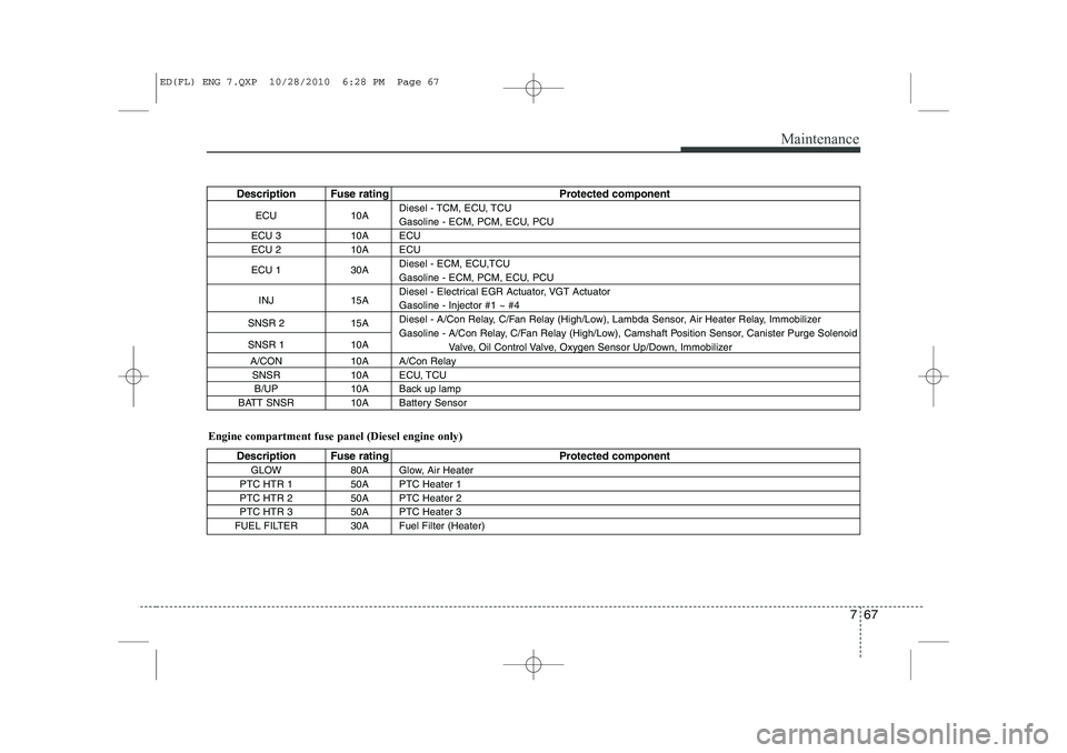 KIA CEED 2011  Owners Manual 767
Maintenance
Description Fuse rating Protected componentECU 10A Diesel - TCM, ECU, TCU 
Gasoline - ECM, PCM, ECU, PCU
ECU 3 10A ECU
ECU 2 10A ECU 
ECU 1 30A Diesel - ECM, ECU,TCU 
Gasoline - ECM, P