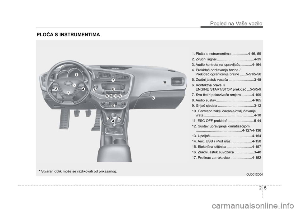 KIA CEED SPORTWAGON 2014 User Guide 25
Pogled na Vaše vozilo
PLOČA S INSTRUMENTIMA
OJD012004* Stvaran oblik može se razlikovati od prikazanog.
1. Ploča s instrumentima .................4-46, 59
2. Zvučni signal .................... KIA CEED SPORTWAGON 2014 User Guide 25
Pogled na Vaše vozilo
PLOČA S INSTRUMENTIMA
OJD012004* Stvaran oblik može se razlikovati od prikazanog.
1. Ploča s instrumentima .................4-46, 59
2. Zvučni signal ....................