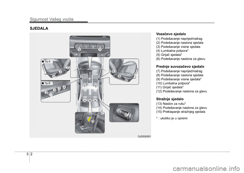 KIA CEED SPORTWAGON 2014 Owners Manual Sigurnost Vašeg vozila
23
Vozačevo sjedalo
(1) Podešavanje naprijed/natrag
(2) Podešavanje naslona sjedala
(3) Podešavanje visine sjedala
(4) Lumbalna potpora*
(5) Grijač sjedala*
(6) Podešavan