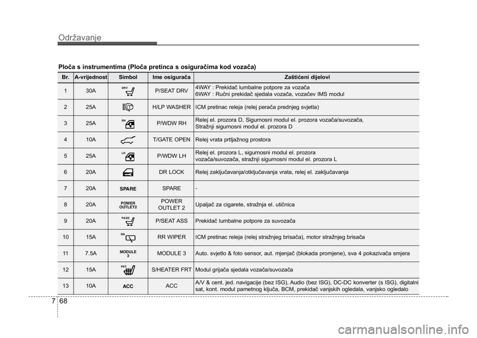 KIA CEED SPORTWAGON 2014 Owners Manual Održavanje
687
Ploča s instrumentima (Ploča pretinca s osiguračima kod vozač\
a)
Br.A-vrijednostSimbolIme osiguračaZaštićeni dijelovi
130AP/SEAT DRV4WAY : Prekidač lumbalne potpore za vozača KIA CEED SPORTWAGON 2014 Owners Manual Održavanje
687
Ploča s instrumentima (Ploča pretinca s osiguračima kod vozač\
a)
Br.A-vrijednostSimbolIme osiguračaZaštićeni dijelovi
130AP/SEAT DRV4WAY : Prekidač lumbalne potpore za vozača