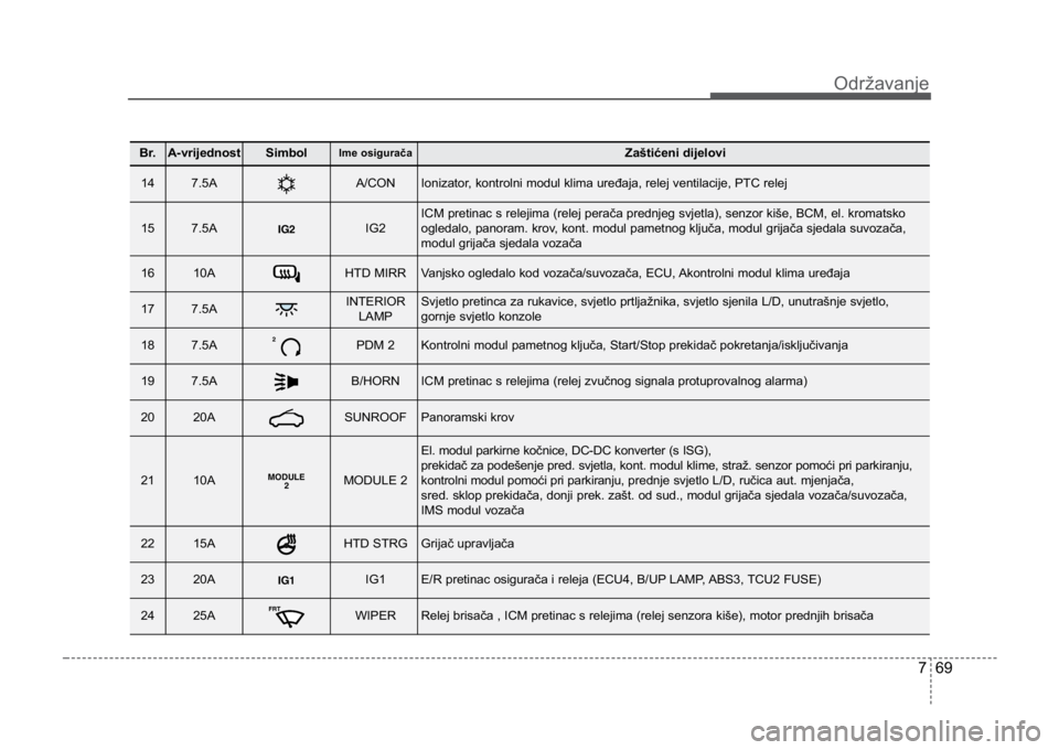 KIA CEED SPORTWAGON 2014 Owners Manual 769
Održavanje
Br.A-vrijednostSimbolIme osiguračaZaštićeni dijelovi
147.5AA/CONIonizator, kontrolni modul klima uređaja, relej ventilacije, PTC relej
157.5AIG2ICM pretinac s relejima (relej pera KIA CEED SPORTWAGON 2014 Owners Manual 769
Održavanje
Br.A-vrijednostSimbolIme osiguračaZaštićeni dijelovi
147.5AA/CONIonizator, kontrolni modul klima uređaja, relej ventilacije, PTC relej
157.5AIG2ICM pretinac s relejima (relej pera