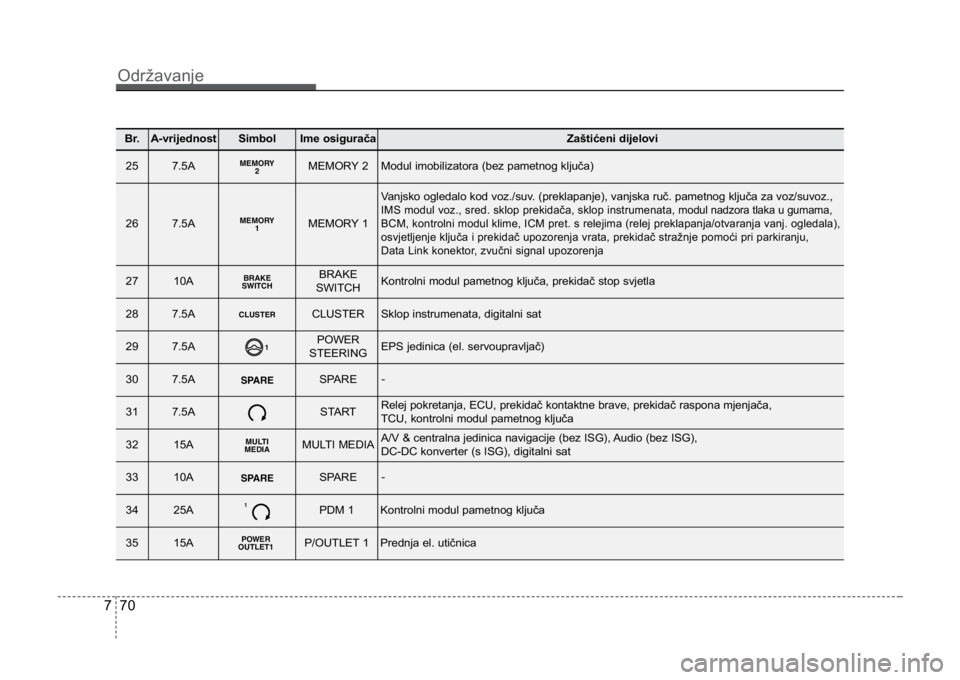 KIA CEED SPORTWAGON 2014 Owners Manual Održavanje
707
Br.A-vrijednostSimbolIme osiguračaZaštićeni dijelovi
257.5AMEMORY 2Modul imobilizatora (bez pametnog ključa)
267.5AMEMORY 1
Vanjsko ogledalo kod voz./suv. (preklapanje), vanjska ru KIA CEED SPORTWAGON 2014 Owners Manual Održavanje
707
Br.A-vrijednostSimbolIme osiguračaZaštićeni dijelovi
257.5AMEMORY 2Modul imobilizatora (bez pametnog ključa)
267.5AMEMORY 1
Vanjsko ogledalo kod voz./suv. (preklapanje), vanjska ru