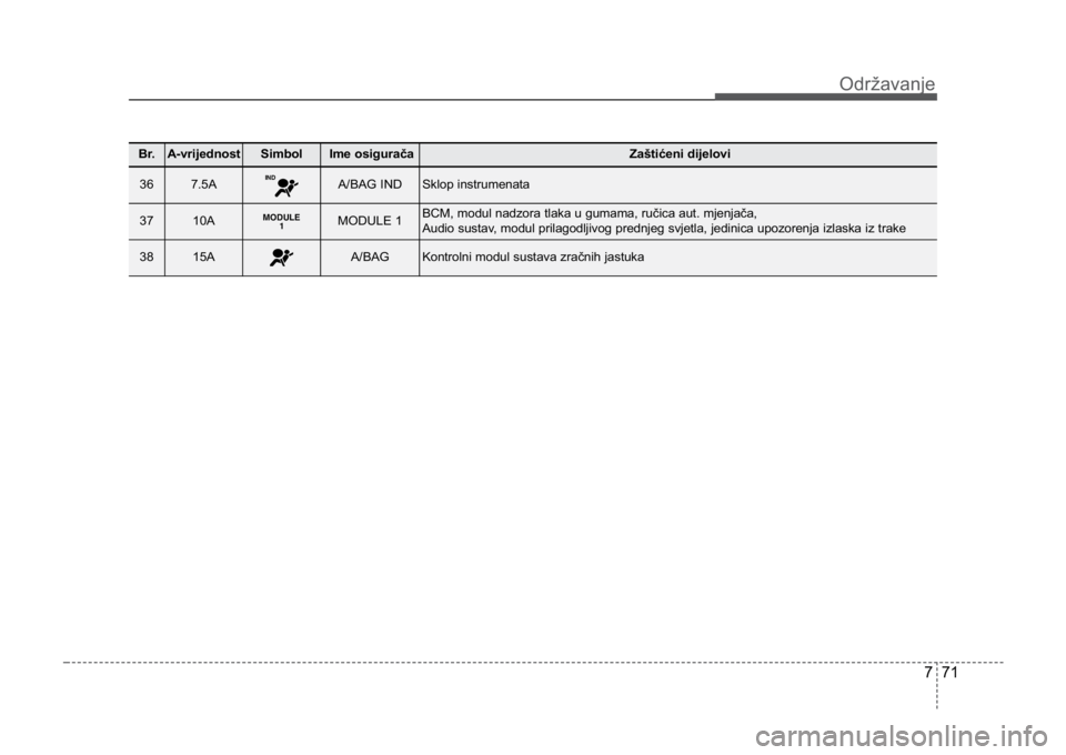 KIA CEED SPORTWAGON 2014 Owners Manual 771
Održavanje
Br.A-vrijednostSimbolIme osiguračaZaštićeni dijelovi
367.5AA/BAG INDSklop instrumenata
3710AMODULE 1BCM, modul nadzora tlaka u gumama, ručica aut. mjenjača,
Audio sustav, modul pr KIA CEED SPORTWAGON 2014 Owners Manual 771
Održavanje
Br.A-vrijednostSimbolIme osiguračaZaštićeni dijelovi
367.5AA/BAG INDSklop instrumenata
3710AMODULE 1BCM, modul nadzora tlaka u gumama, ručica aut. mjenjača,
Audio sustav, modul pr