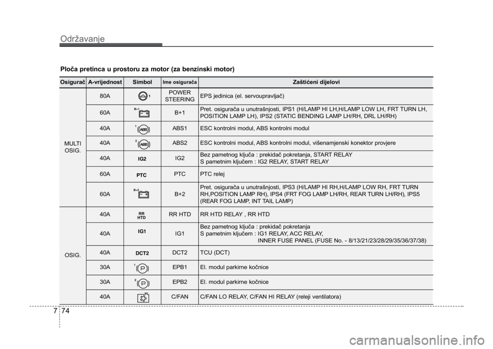 KIA CEED SPORTWAGON 2014 Owners Manual Održavanje
747
OsiguračA-vrijednostSimbolIme osiguračaZaštićeni dijelovi
MULTIOSIG.
80APOWER
STEERINGEPS jedinica (el. servoupravljač)
60AB+1Pret. osigurača u unutrašnjosti, IPS1 (H/LAMP HI LH KIA CEED SPORTWAGON 2014 Owners Manual Održavanje
747
OsiguračA-vrijednostSimbolIme osiguračaZaštićeni dijelovi
MULTIOSIG.
80APOWER
STEERINGEPS jedinica (el. servoupravljač)
60AB+1Pret. osigurača u unutrašnjosti, IPS1 (H/LAMP HI LH