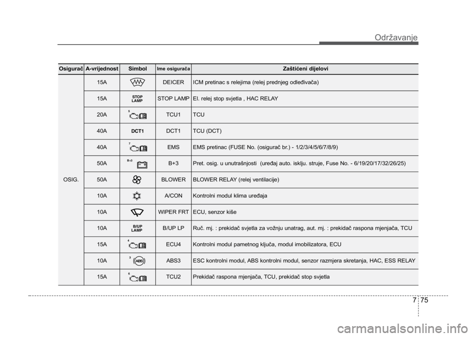 KIA CEED SPORTWAGON 2014 Owners Manual 775
Održavanje
OsiguračA-vrijednostSimbolIme osiguračaZaštićeni dijelovi
OSIG.
15ADEICERICM pretinac s relejima (relej prednjeg odleđivača)
15ASTOP LAMPEl. relej stop svjetla , HAC RELAY
20ATCU KIA CEED SPORTWAGON 2014 Owners Manual 775
Održavanje
OsiguračA-vrijednostSimbolIme osiguračaZaštićeni dijelovi
OSIG.
15ADEICERICM pretinac s relejima (relej prednjeg odleđivača)
15ASTOP LAMPEl. relej stop svjetla , HAC RELAY
20ATCU