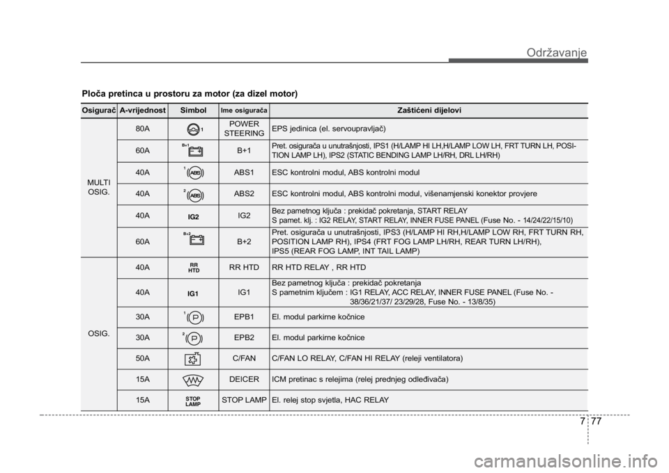 KIA CEED SPORTWAGON 2014 Owners Manual 777
Održavanje
OsiguračA-vrijednostSimbolIme osiguračaZaštićeni dijelovi
MULTIOSIG.
80APOWER
STEERINGEPS jedinica (el. servoupravljač)
60AB+1Pret. osigurača u unutrašnjosti, IPS1 (H/LAMP HI LH KIA CEED SPORTWAGON 2014 Owners Manual 777
Održavanje
OsiguračA-vrijednostSimbolIme osiguračaZaštićeni dijelovi
MULTIOSIG.
80APOWER
STEERINGEPS jedinica (el. servoupravljač)
60AB+1Pret. osigurača u unutrašnjosti, IPS1 (H/LAMP HI LH