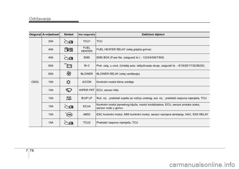 KIA CEED SPORTWAGON 2014 Owners Manual Održavanje
787
OsiguračA-vrijednostSimbolIme osiguračaZaštićeni dijelovi
OSIG.
20ATCU1TCU
40AFUEL
HEATERFUEL HEATER RELAY (relej grijača goriva)
40AEMSEMS BOX (Fuse No. (osigurač br.) - 1/2/3/4 KIA CEED SPORTWAGON 2014 Owners Manual Održavanje
787
OsiguračA-vrijednostSimbolIme osiguračaZaštićeni dijelovi
OSIG.
20ATCU1TCU
40AFUEL
HEATERFUEL HEATER RELAY (relej grijača goriva)
40AEMSEMS BOX (Fuse No. (osigurač br.) - 1/2/3/4
