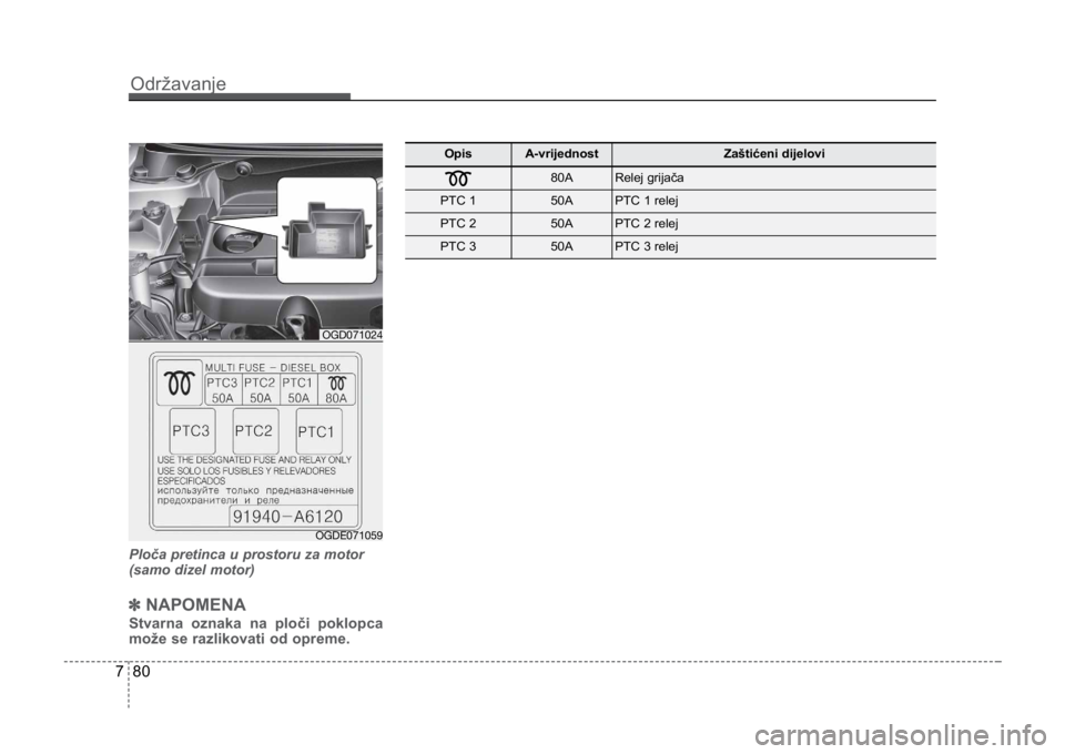 KIA CEED SPORTWAGON 2014 Owners Manual Održavanje
807
Ploča pretinca u prostoru za motor
(samo dizel motor)
✽NAPOMENA
Stvarna oznaka na ploči poklopca
može se razlikovati od opreme.
OpisA-vrijednostZaštićeni dijelovi
80ARelej grija KIA CEED SPORTWAGON 2014 Owners Manual Održavanje
807
Ploča pretinca u prostoru za motor
(samo dizel motor)
✽NAPOMENA
Stvarna oznaka na ploči poklopca
može se razlikovati od opreme.
OpisA-vrijednostZaštićeni dijelovi
80ARelej grija
