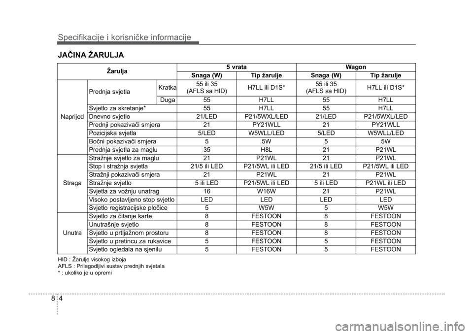 KIA CEED SPORTWAGON 2014 Owners Manual Specifikacije i korisničke informacije
48
JAČINA ŽARULJA
Žarulja5 vrataWagon
Snaga (W)Tip žaruljeSnaga (W)Tip žarulje
Naprijed
Prednja svjetlaKratka55 ili 35
(AFLS sa HID)H7LL ili D1S*55 ili 35 KIA CEED SPORTWAGON 2014 Owners Manual Specifikacije i korisničke informacije
48
JAČINA ŽARULJA
Žarulja5 vrataWagon
Snaga (W)Tip žaruljeSnaga (W)Tip žarulje
Naprijed
Prednja svjetlaKratka55 ili 35
(AFLS sa HID)H7LL ili D1S*55 ili 35