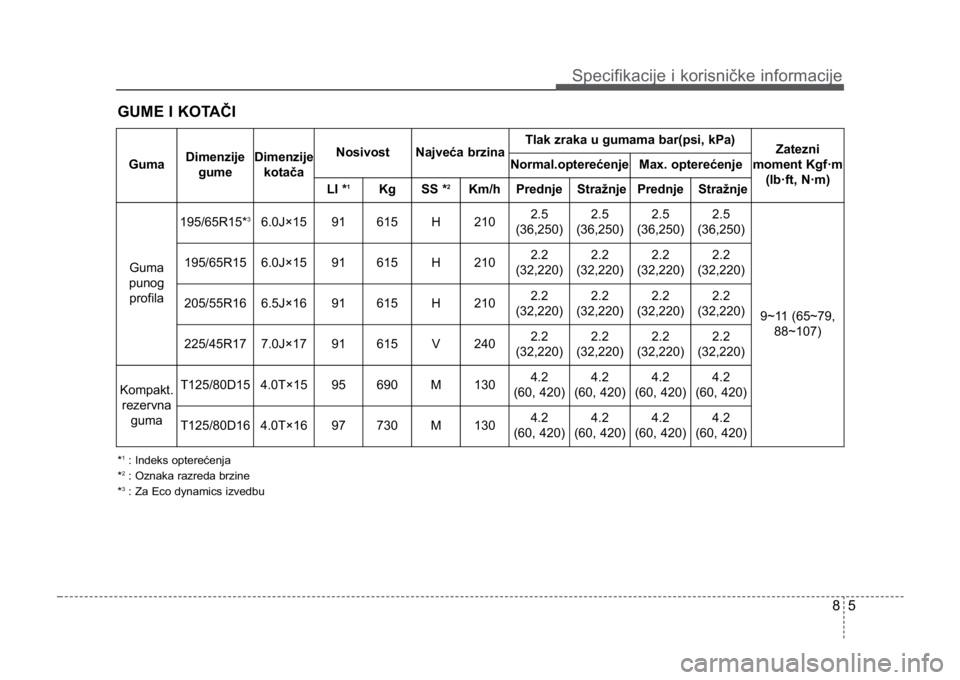KIA CEED SPORTWAGON 2014 Owners Manual 85
Specifikacije i korisničke informacije
GUME I KOTAČI
*1: Indeks opterećenja
*2: Oznaka razreda brzine
*3: Za Eco dynamics izvedbu
GumaDimenzije gumeDimenzijekotačaNosivostNajveća brzinaTlak zr KIA CEED SPORTWAGON 2014 Owners Manual 85
Specifikacije i korisničke informacije
GUME I KOTAČI
*1: Indeks opterećenja
*2: Oznaka razreda brzine
*3: Za Eco dynamics izvedbu
GumaDimenzije gumeDimenzijekotačaNosivostNajveća brzinaTlak zr