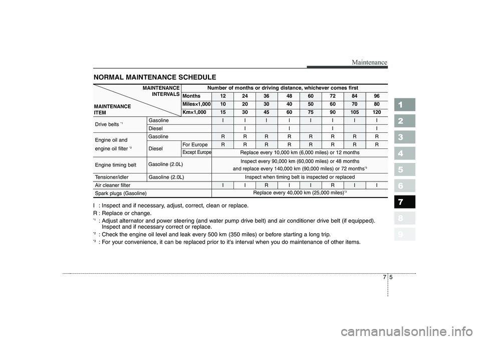 KIA CERATO 2007 Owners Manual 1 23456789
75
Maintenance
NORMAL MAINTENANCE SCHEDULE
I : Inspect and if necessary, adjust, correct, clean or replace.
R : Replace or change. *1: Adjust alternator and power steering (and water pum KIA CERATO 2007 Owners Manual 1 23456789
75
Maintenance
NORMAL MAINTENANCE SCHEDULE
I : Inspect and if necessary, adjust, correct, clean or replace.
R : Replace or change. *1: Adjust alternator and power steering (and water pum