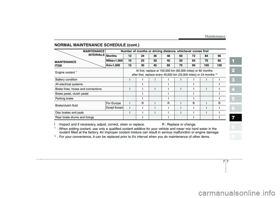 KIA CERATO 2007 Owners Manual 1 23456789
77
Maintenance
NORMAL MAINTENANCE SCHEDULE (cont.)
I : Inspect and if necessary, adjust, correct, clean or replace. R : Replace or change. *7: When adding coolant, use only a qualified cool KIA CERATO 2007 Owners Manual 1 23456789
77
Maintenance
NORMAL MAINTENANCE SCHEDULE (cont.)
I : Inspect and if necessary, adjust, correct, clean or replace. R : Replace or change. *7: When adding coolant, use only a qualified cool