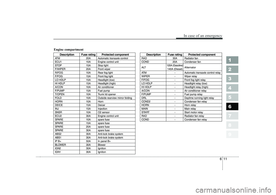 KIA CERATO 2006  Owners Manual 611
In case of an emergency
1 23456789
Description Fuse rating Protected component
ATM 20A Automatic transaxle control 
ECU1 10A Engine control unit
STOP 15A Stop light
F/WIPER 20A Front wiper
R/FOG 1