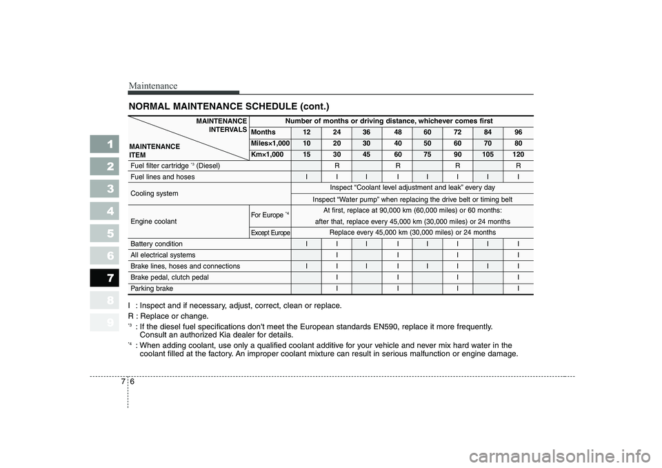 KIA CERATO 2006  Owners Manual 1 23456789
Maintenance
6
7
NORMAL MAINTENANCE SCHEDULE (cont.)
I : Inspect and if necessary, adjust, correct, clean or replace. 
R : Replace or change. *3
: If the diesel fuel specifications dont mee