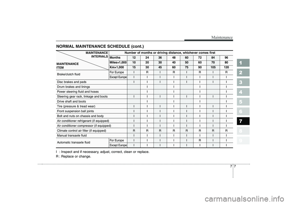 KIA CERATO 2006  Owners Manual 1 23456789
77
Maintenance
NORMAL MAINTENANCE SCHEDULE (cont.)
I : Inspect and if necessary, adjust, correct, clean or replace. 
R : Replace or change.
Number of months or driving distance, whichever c