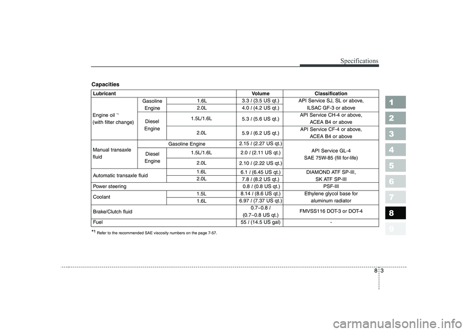 KIA CERATO 2006 Owners Manual 83
1 23456789
Specifications
*¹Refer to the recommended SAE viscosity numbers on the page 7-57.
Lubricant Volume Classification
3.3 l (3.5 US qt.) API Service SJ, SL or above,
4.0 l (4.2 US qt.) IL KIA CERATO 2006 Owners Manual 83
1 23456789
Specifications
*¹Refer to the recommended SAE viscosity numbers on the page 7-57.
Lubricant Volume Classification
3.3 l (3.5 US qt.) API Service SJ, SL or above,
4.0 l (4.2 US qt.) IL
