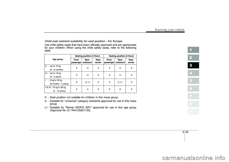 KIA CERATO 2006 Repair Manual 355
1 23456789
Knowing your vehicle
Child seat restraint suitability for seat position - For Europe
Use child safety seats that have been officially approved and are appropriate
for your children. Wh KIA CERATO 2006 Repair Manual 355
1 23456789
Knowing your vehicle
Child seat restraint suitability for seat position - For Europe
Use child safety seats that have been officially approved and are appropriate
for your children. Wh