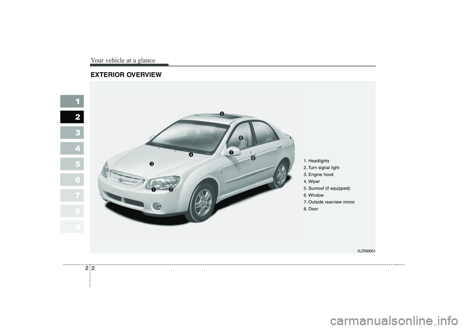 KIA CERATO 2006  Owners Manual Your vehicle at a glance
2
2
1 23456789
EXTERIOR OVERVIEW
1. Headlights 
2. Turn signal light
3. Engine hood
4. Wiper
5. Sunroof (if equipped)
6. Window
7. Outside rearview mirror
8. Door
1LDN0001  