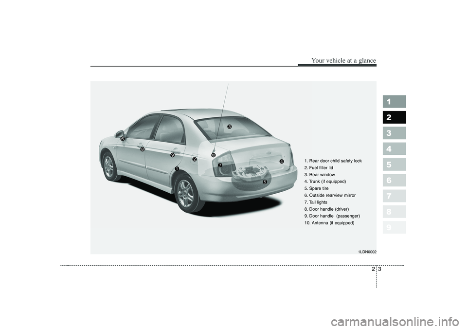 KIA CERATO 2006  Owners Manual 23
1 23456789
Your vehicle at a glance
1. Rear door child safety lock 
2. Fuel filler lid
3. Rear window
4. Trunk (if equipped)
5. Spare tire
6. Outside rearview mirror
7. Tail lights
8. Door handle (