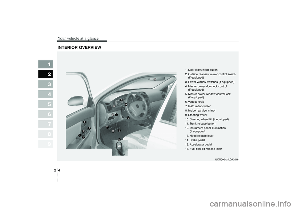 KIA CERATO 2006  Owners Manual Your vehicle at a glance
4
2
1 23456789
INTERIOR OVERVIEW
1. Door lock/unlock button 
2. Outside rearview mirror control switch
(if equipped)
3. Power window switches (if equipped)
4. Master power doo