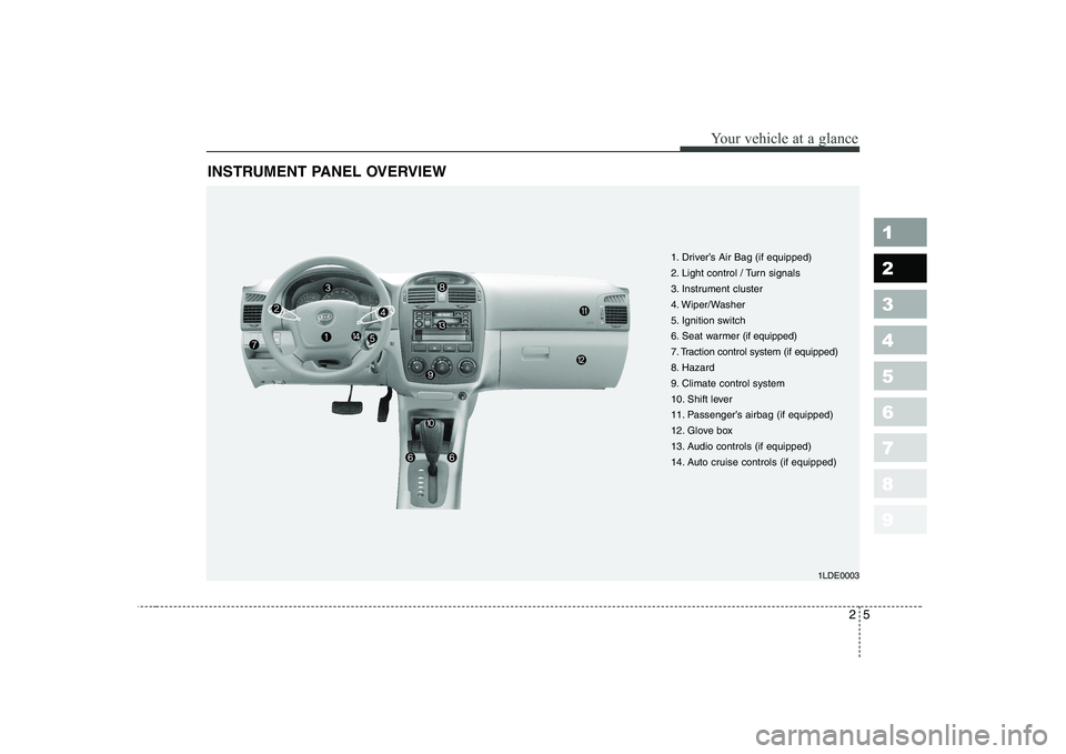 KIA CERATO 2004 User Guide 25
1 23456789
Your vehicle at a glance
INSTRUMENT PANEL OVERVIEW
1. Driver’s Air Bag (if equipped)  
2. Light control / Turn signals
3. Instrument cluster
4. Wiper/Washer
5. Ignition switch
6. Seat 