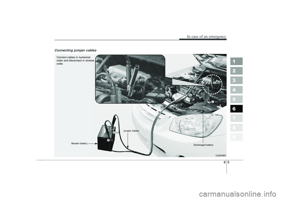 KIA CERATO 2004  Owners Manual 65
In case of an emergency
Connecting jumper cables    
1 23456789
1LDA4001
Connect cables in numerical 
order and disconnect in reverse
order.
Discharged battery
(+)
Jumper Cables
Booster battery
➀